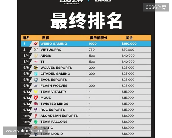 2025EWC电竞世界杯云顶之弈项目:WEIBO GAMING获得冠军 2025EWC电竞世界杯云顶之弈项目:WEIBO GAMING获得冠军